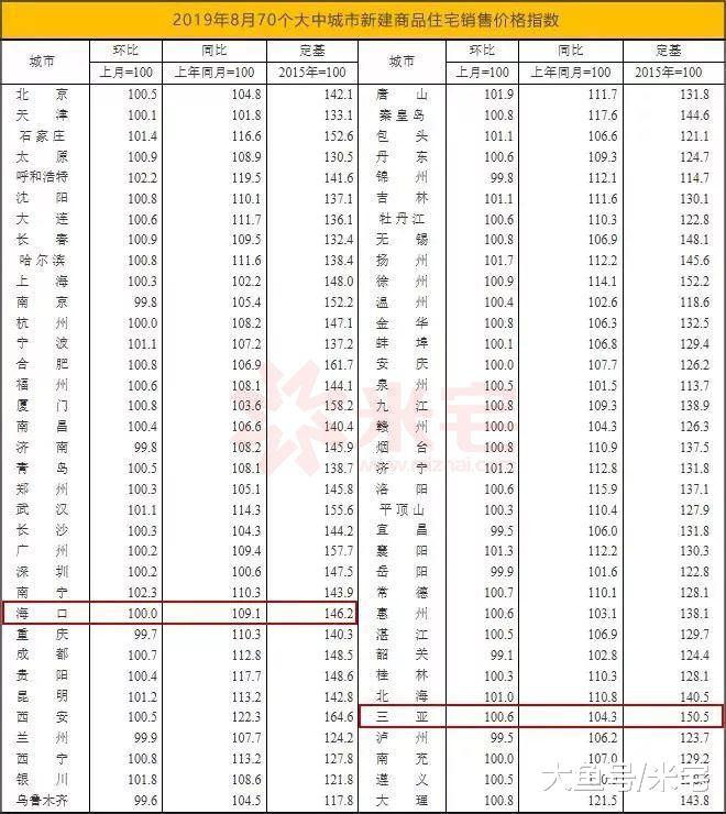最近关注海南了吗？
