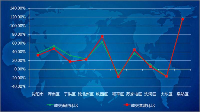 第2周沈阳住宅均价9172元/平 环比大降9%房价已开始回调