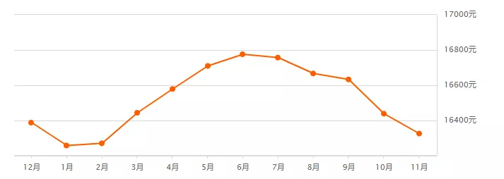 膨胀了！石家庄11月各区房价新鲜出炉，这次又有了新变化...