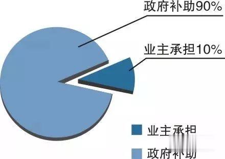 2020年高层住宅二次供水设施改造第一批计划定了！快来看看有没有您家的！