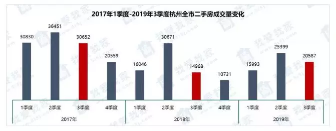 挂牌量10万+！时隔5年，杭州二手房重回大跌年