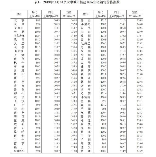 70城10月房价 山东房价下跌成趋势 二手房青岛9连降、济南7连降
