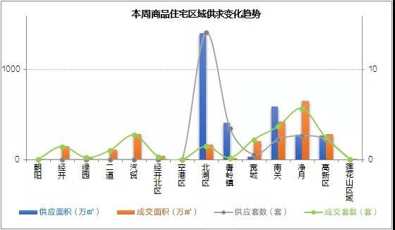 上周（8.26-9.1）长春商品住宅成交均价约9609元/㎡