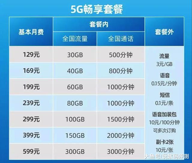 5G时代来临，琳琅满目的5G流量套餐该如何选择？