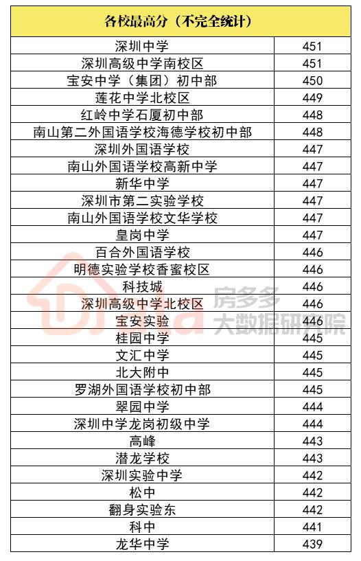 最新发布！2019深圳中考成绩出炉，学区房挂牌均价3.8万起！
