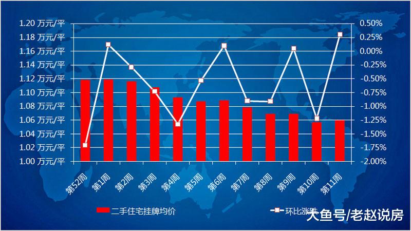 第11周沈阳二手房均价10594元/平 买卖双方“房价”博弈开启
