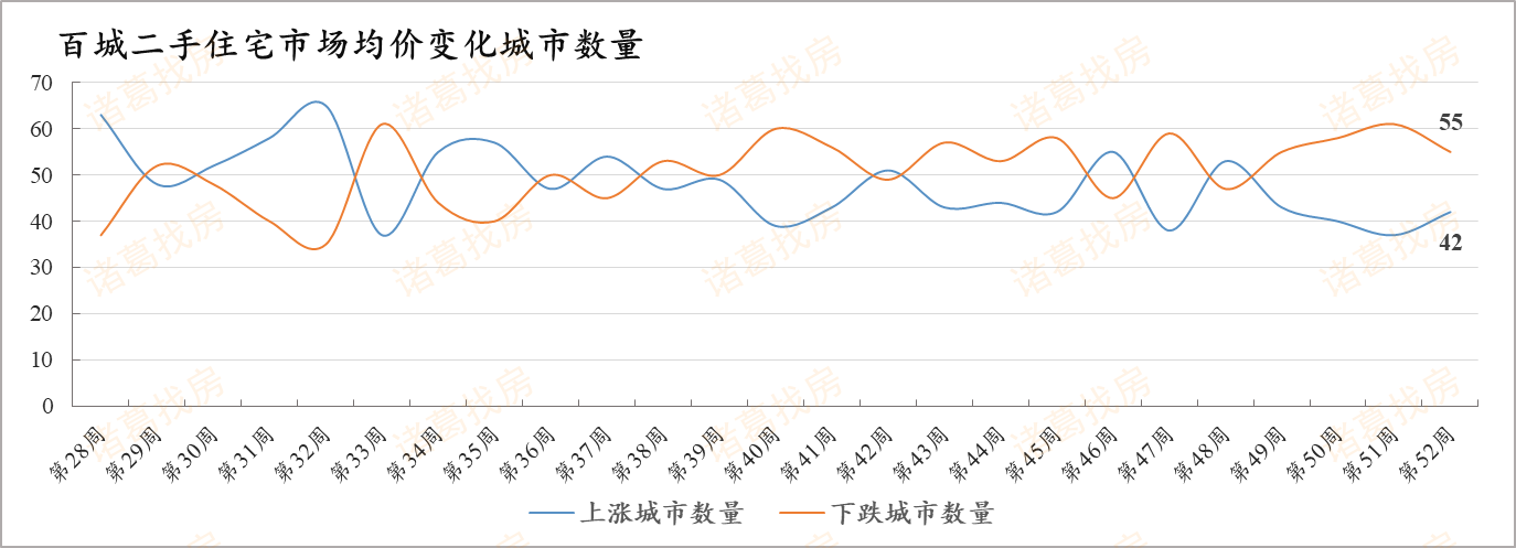 第52周百城二手住宅市场保持平稳运行，威海跌幅0.95%