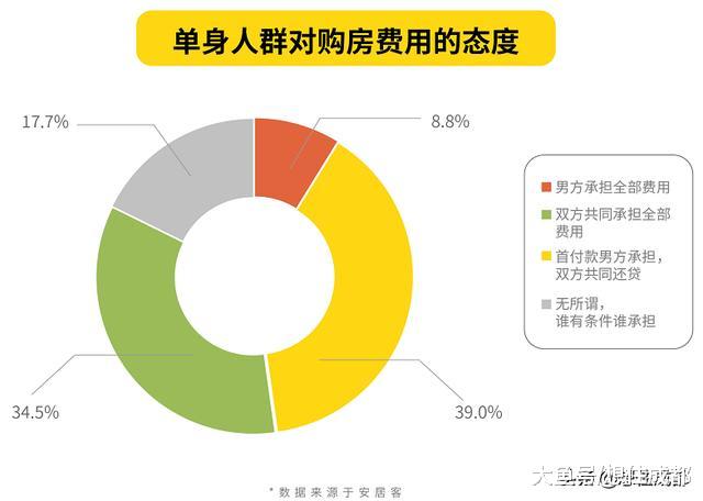 超7成单身为结婚而买房，月供超3000元