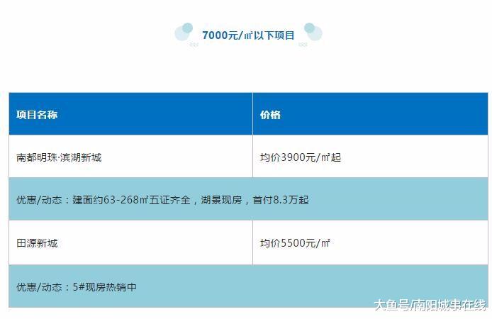速来！南阳中心城区12月份最新房价播报！