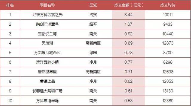 上周（6.24-6.30）长春商品住宅新增约2664套