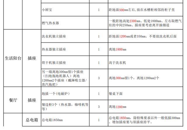 家庭裝修室內水電燈位布置數量