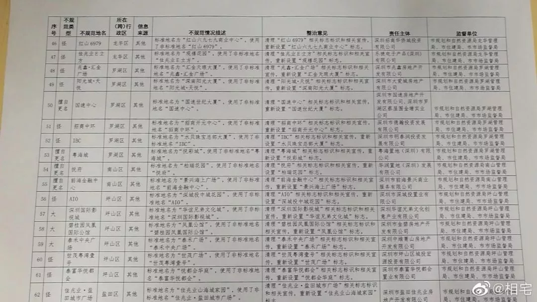 深圳首批62个楼盘全要改名！广深珠惠汕无一幸免！