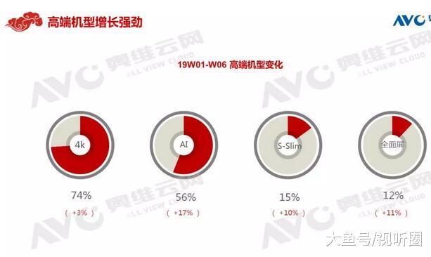 止跌回暖 元春彩电市场开年良好 上半年还会继续“看涨”