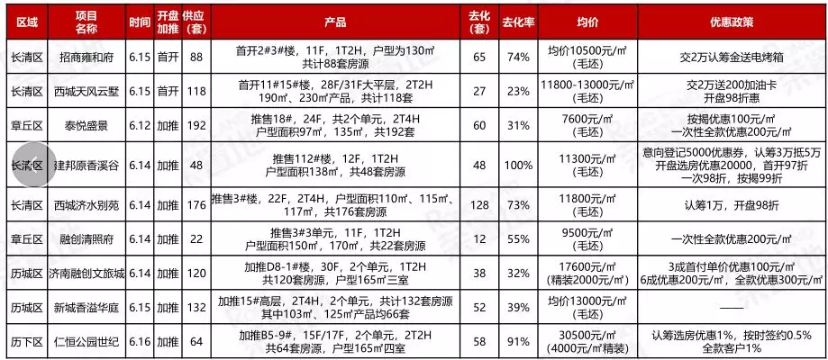 楼市升温？上周济南1楼盘去化率100%，新房网签量环比上涨！