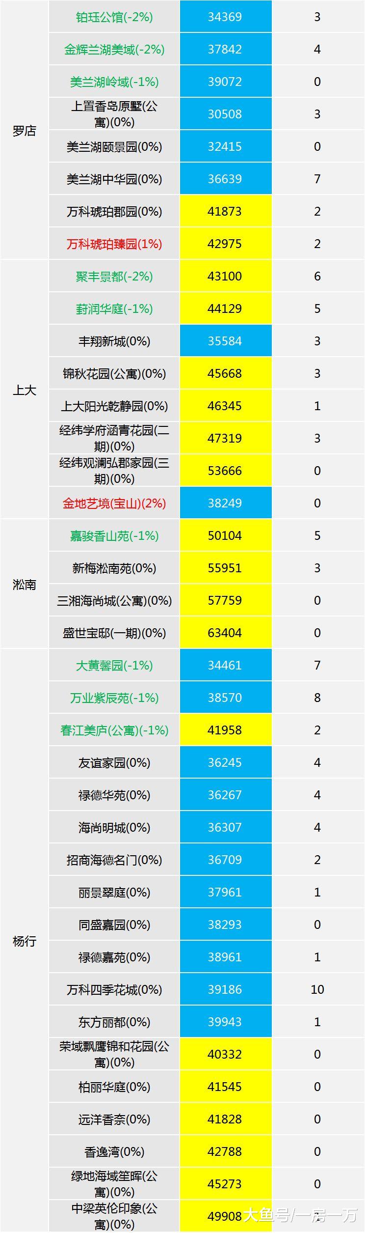 11月上海楼市整体平稳，各区次新房房价监测