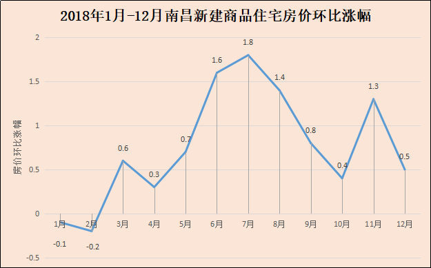 2018年12月南昌新房价格涨0.5% 二手房涨0.6%