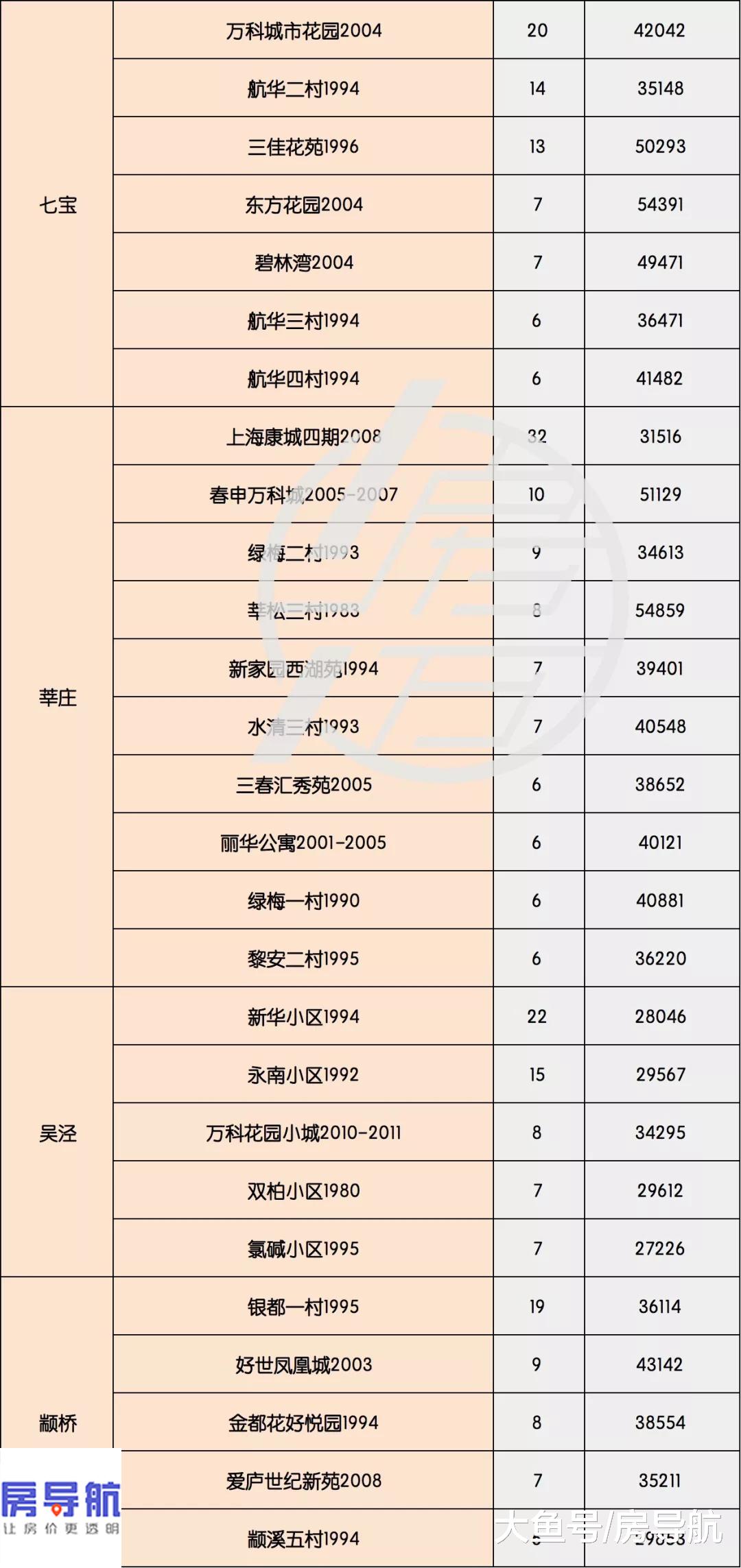 统计发布：上海19年5月小区二手房成统计 70㎡户型是刚需！