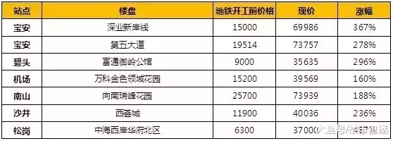 深圳“朋友圈”又扩大了，单价3.3万/平起买地铁准现楼！