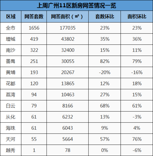 上周广州一手房网签1656套！番禺涨幅近8成