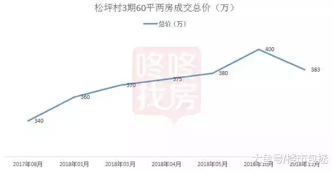 深圳业主: 跌惨了, 房子降价几十万还是卖不掉!