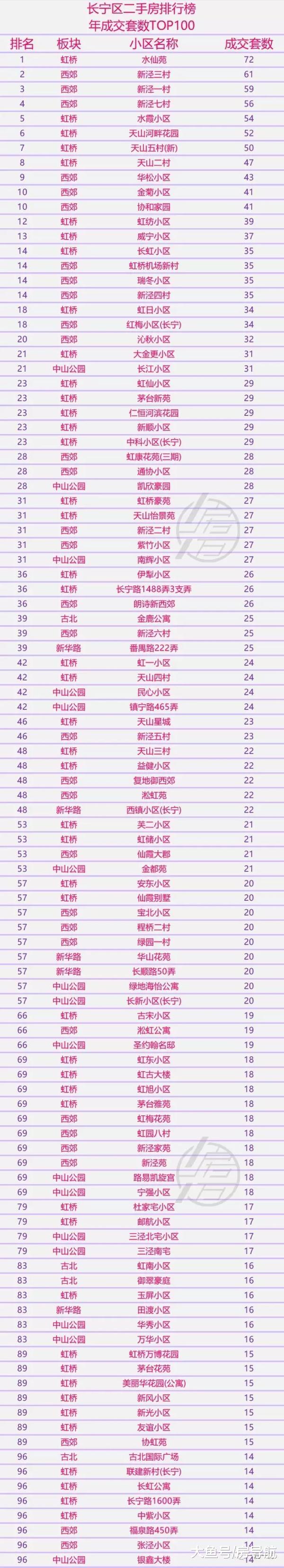 2018年上海各区最热销100小区大盘点