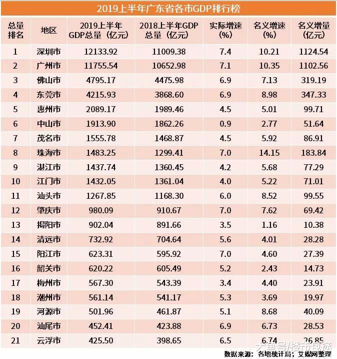 广东第一！深圳上半年GDP出炉，但这些问题令人担忧......