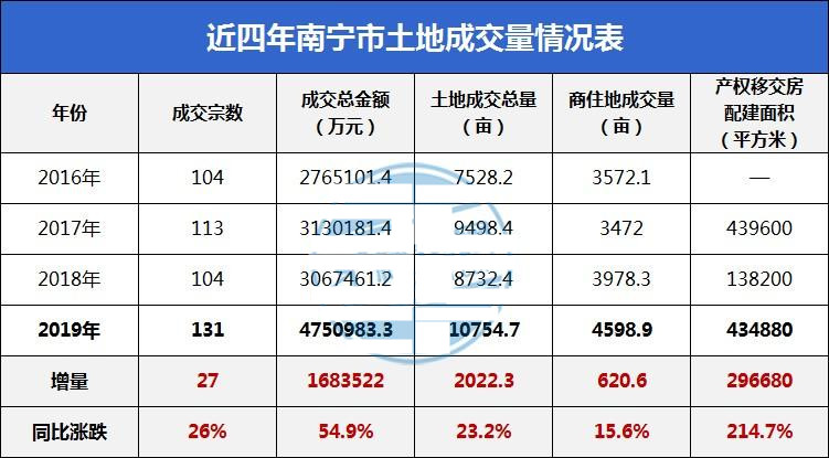 土地篇丨南宁成交金额475.1亿创新高 产权移交房面积同比涨215%!
