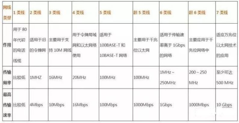 家宽网络中毫不起眼的网线，是否能够影响网速的快慢呢？