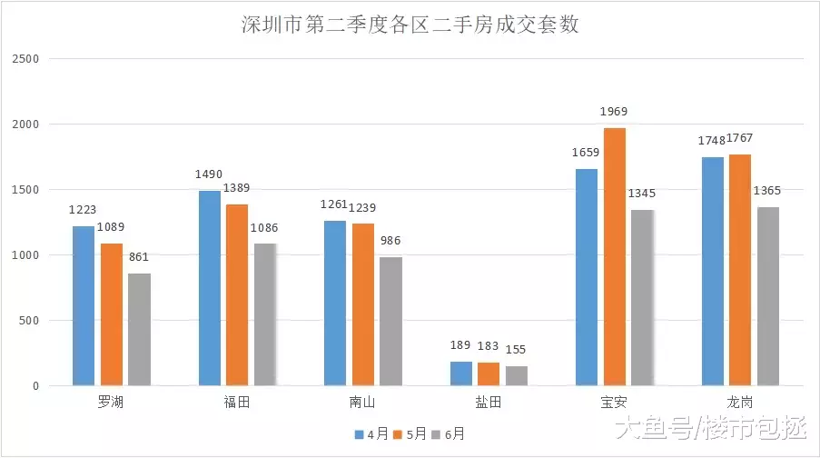火爆！链家5月带看突破20万次！这个区人气爆棚！