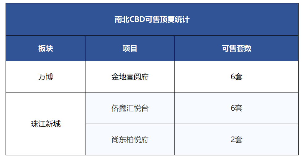 再见，珠江新城！1000万豪宅销冠，在南CBD