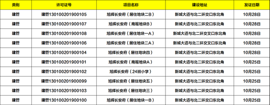 旭辉东北二环大体量楼盘新进展！新获10张规划证