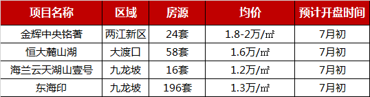2019年1-6月重庆项目销售业绩TOP10 量价双升，供应创年内新高