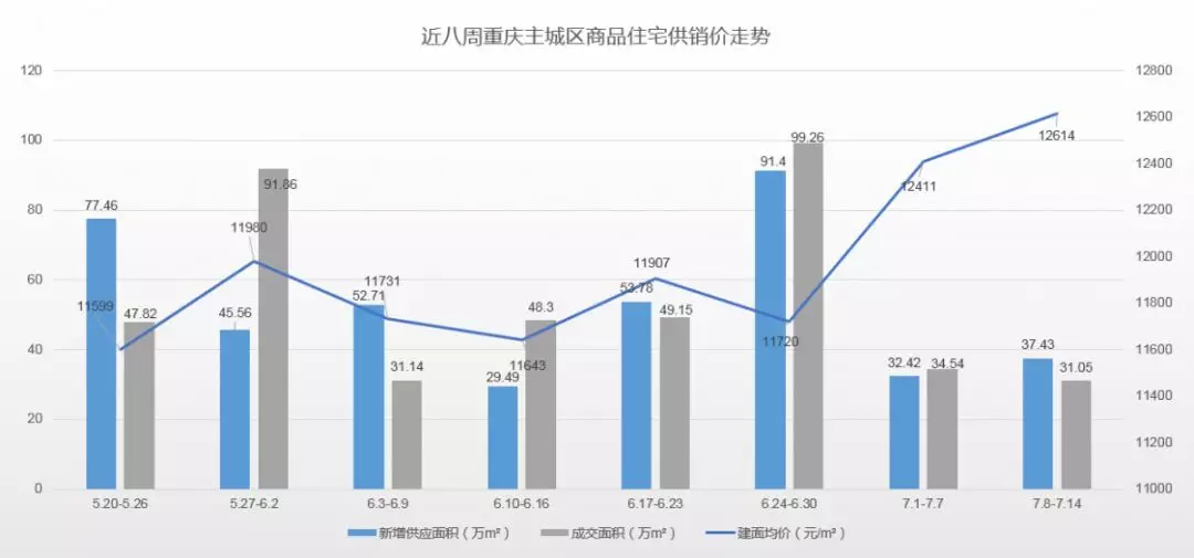【阿狸地产说】重庆楼市上周数据：淡季来临？市场表现冷清，渝北区成交居主城第一