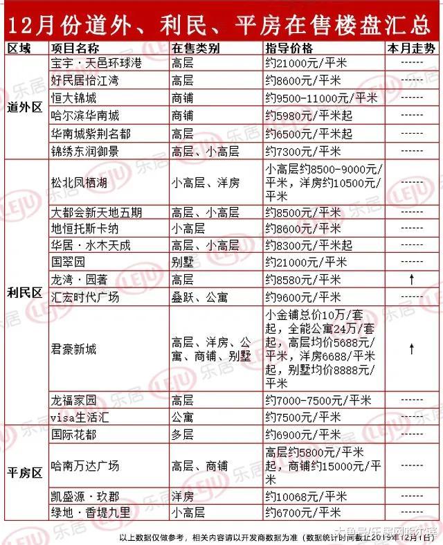 12月最新！哈尔滨在售新房价格汇总！收藏