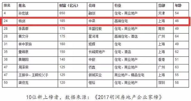 他23岁开始搞房产，曾躲过楼市泡沫，如今夫妇二人身家过百亿！