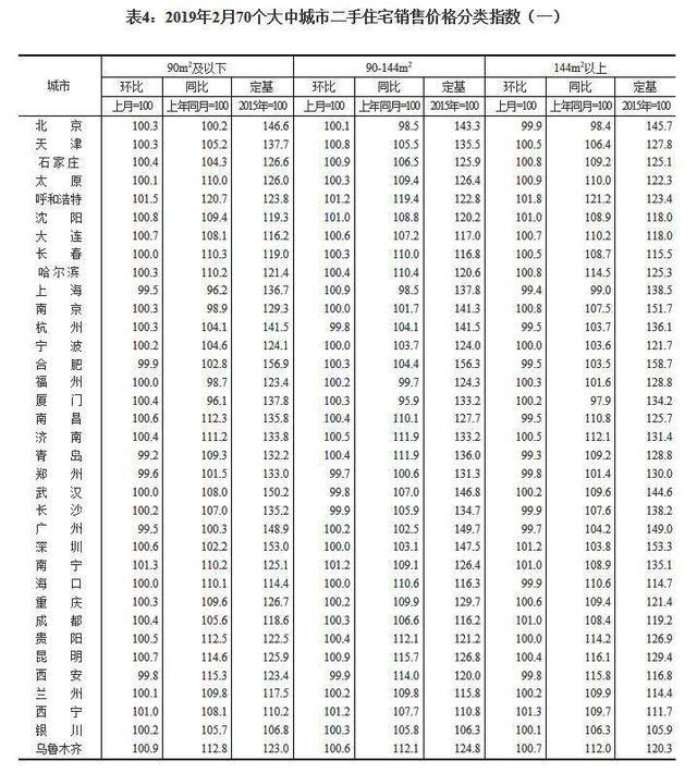 2月全国房价一览，北上广继续领涨，对租房市场有何影响？