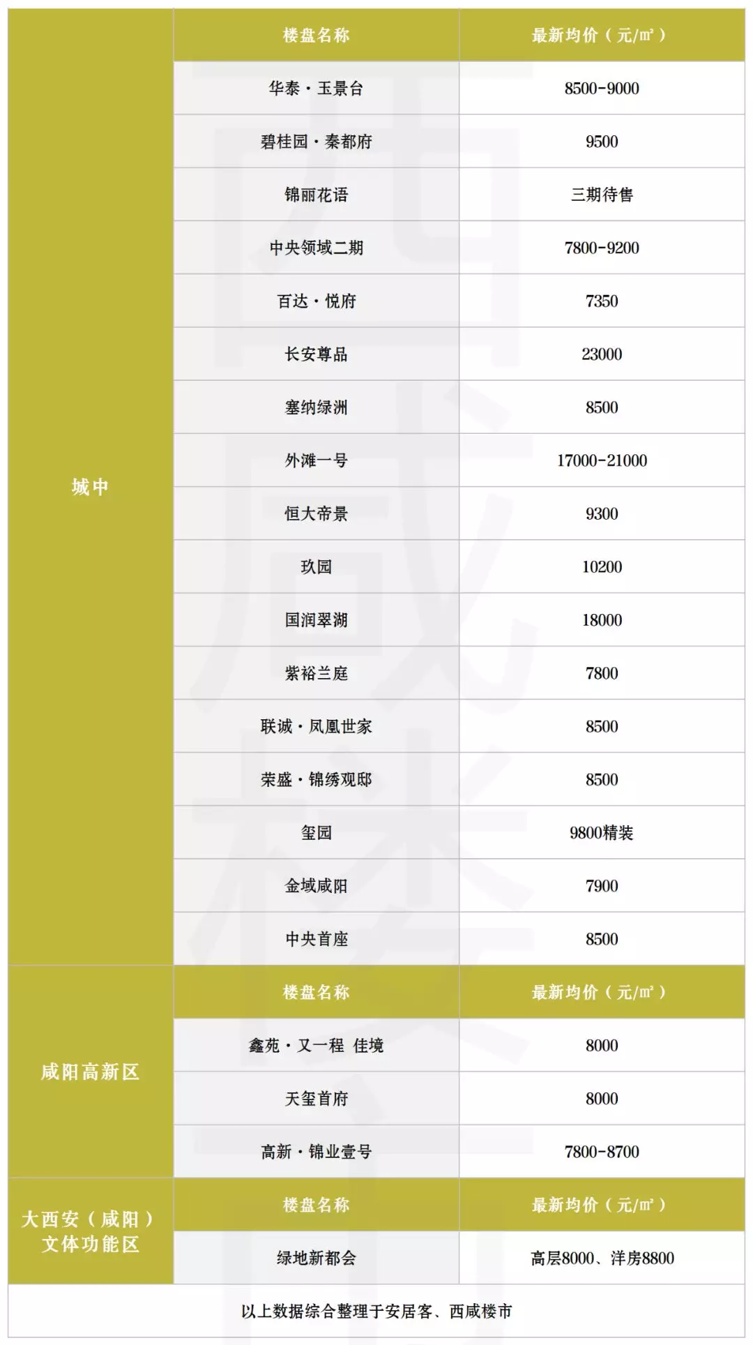 7月西咸区域104个在售/待售楼盘价格表出炉！31盘涨了，秦汉、空港挺进15000！