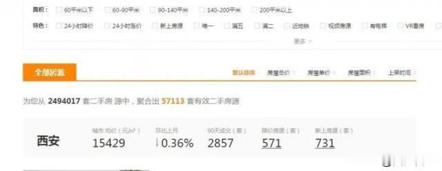 西安二手房挂牌量近6万套！直降20万无人问津