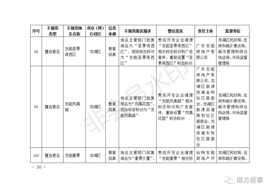 深圳首批62个楼盘全要改名！广深珠惠汕无一幸免！