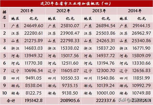 谁是中国工业第一大省？20年数据回顾，前十省市完整排名！