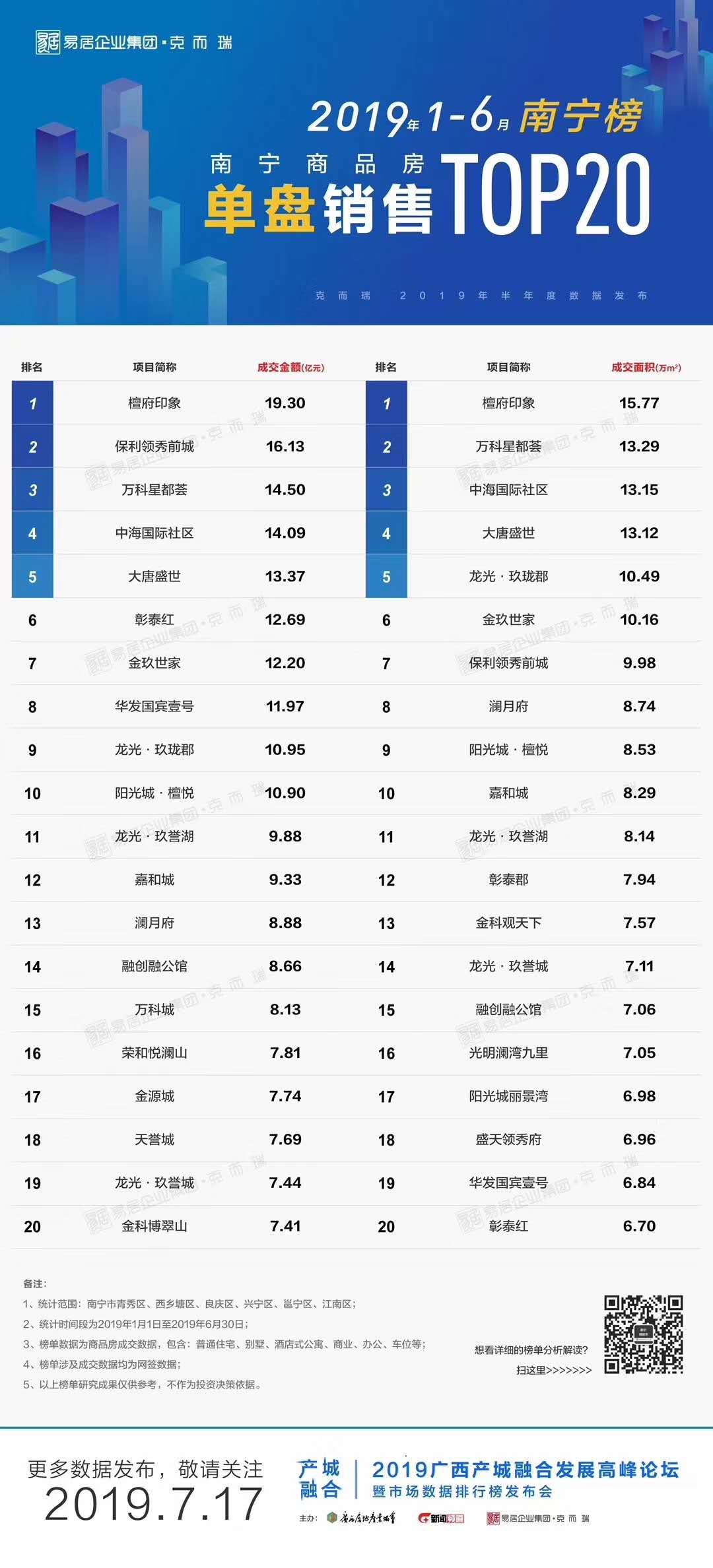 南宁2019年房地产企业TOP榜！龙光居首位！