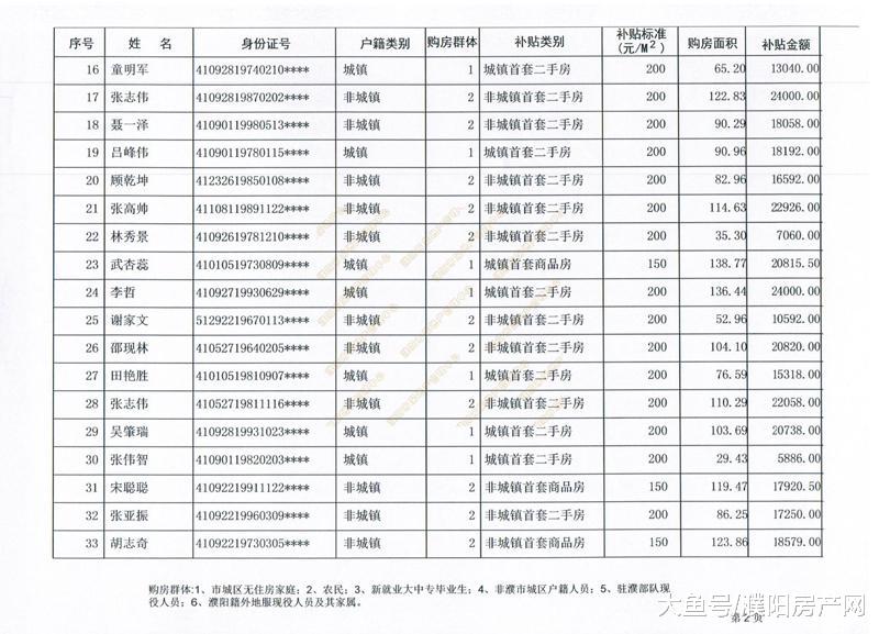 购房最高补贴4.22万！濮阳第12批购房补贴名单出炉，共计527户！