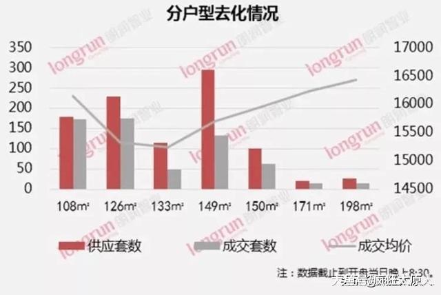 真有錢！太原保利東郡15700元/㎡，去化率64%！