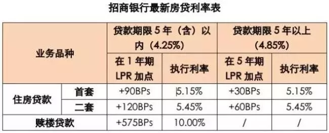 今起房贷利率正式“换锚”，深圳有银行房贷利率上浮！