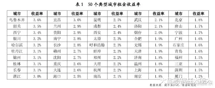 太原投资房产不划算？100万房子月租仅1900元！