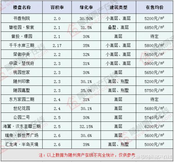 低密才更宜居 随州15个低容积率楼盘大搜罗