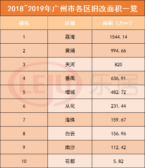 39条村！近2年广州旧改面积超5千万㎡！有你们村吗？