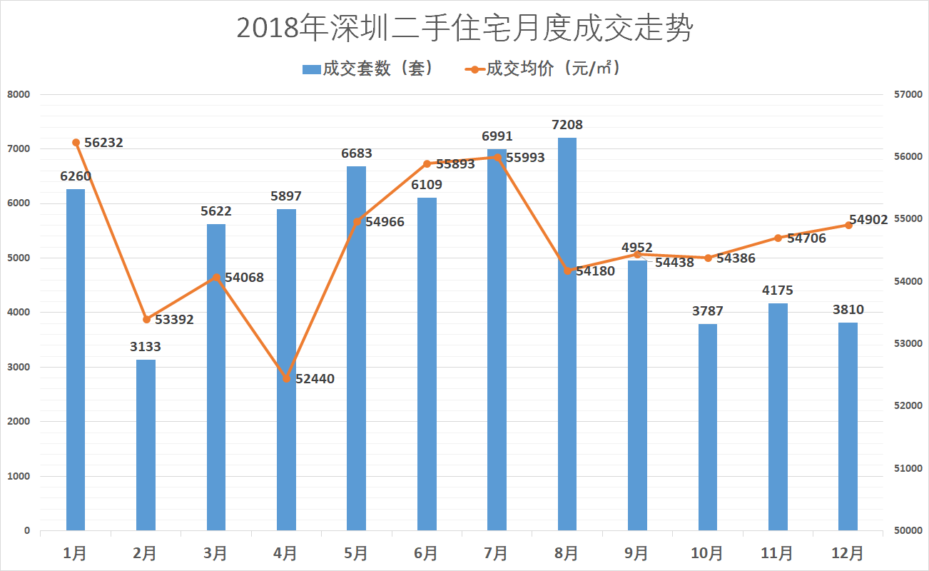 2018年楼市回顾！从数据看一线城市二手住宅市场趋势