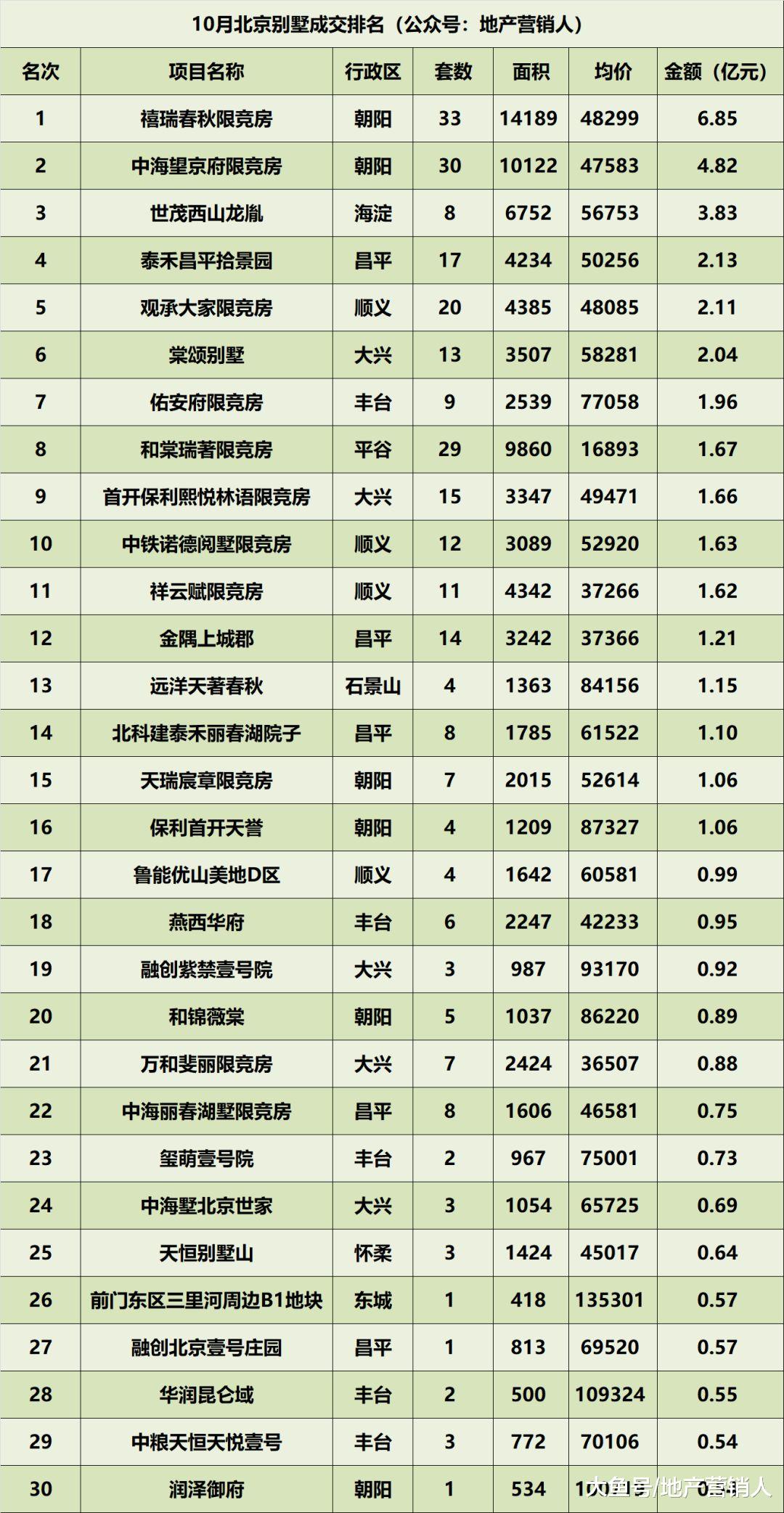 10月份北京楼市成交排名