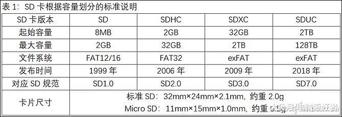 比指甲盖还小的存储卡 凭啥速度堪比SSD？！